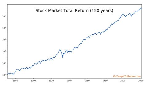 Markets return .